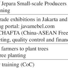 Komplek industri prapanca kav 50 bandung. Pdf Scenario Based Actions To Upgrade Small Scale Furniture Producers And Their Impacts On Women In Central Java Indonesia
