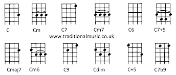 Chords For Ukulele C Tuning C Cm C7 Cm7 C6 C7 5 Cmaj7 Cm6