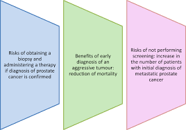 Most prostate cancers are slow growing. Towards Personalized Prostate Cancer Screening
