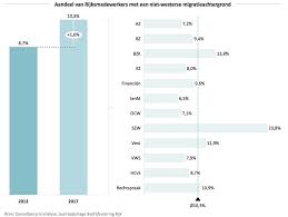 De stijging van de levensduur en de. Rijksoverheid Heeft Diversiteit Op Orde Maar Doorstroom Naar De Top Hapert