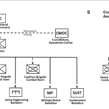 A The Organizational Structure Of The Coalition Joint Task