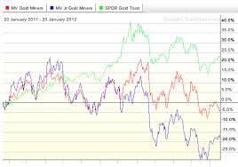 One Gold Miner Etf Is Dominating 2012 Gdxj Vaneck Vectors