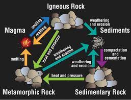 7) of course, sedimentary and metamorphic rocks can be eroded into sediment and igneous rock can become _ rock or lava, but how to terraform venus (quickly). Magnificent Rocks Of New Brunswick How Continents Move Home Magnificent Rocks