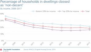 We did not find results for: From Low Quality Homes To Insecure Tenancies How Housing Harms Health Is Changing The Health Foundation