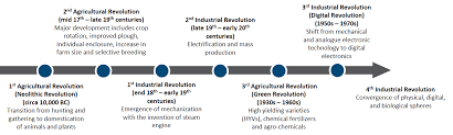 As we look back at history, previous industrial revolutions were defined by certain characteristics. Http Www Krinstitute Org Assets Contentms Img Template Editor Views The 20fourth 20industrial 20revolution 20and 20our 20food 20part 201 Pdf