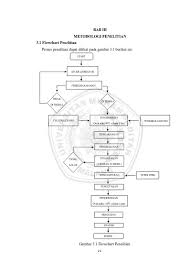 Siapa contoh flowchart untuk mencetak bentuk q2? Bab Iii Metodologi Penelitian 3 1 Flowchart Penelitian Proses Penelitian Dapat Dilihat Pada Gambar 3 1 Berikut Ini