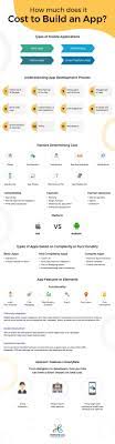 So how much does it all cost? How Much Does It Cost To Create An App Uk App Development Cost Uk