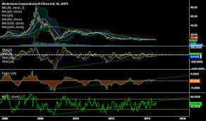 Ach Stock Price And Chart Nyse Ach Tradingview