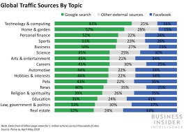 Publishers Navigate Facebook S Algorithm Change Change Personal Finance Finance