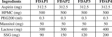 Optimization Of Composition Of Aspirin Containing Buccal Patch Download Scientific Diagram