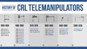 Telemanipulator_history Chart Crl Solutions