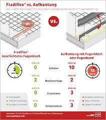 Das fradiflex fugenblech mit spezialbeschichtung von der. Wu Beton Arbeitsfuge Bodenplatte Wand Zeitvergleich Beschichtetes Fugenblech Zu Aufkantung Bauspot De