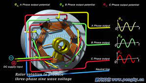 Construction of three phase transformer using single phase transformers. What Is A 3 Phase Generator Quora