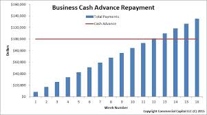 How Does A Business Cash Advance Loan Work