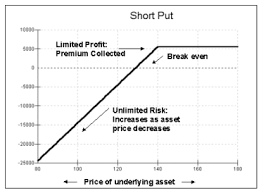 Short Put Position Chart