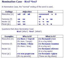 6 russian cases in simple words with visual sheets