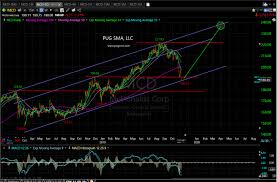 Nov 4th 2019 Mcd Daily Chart Technical Analysis Blog