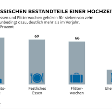 Sie kennen den wert des erbes bzw. Hochzeit Die Pfiffigsten Finanztipps Fur Frischvermahlte Welt