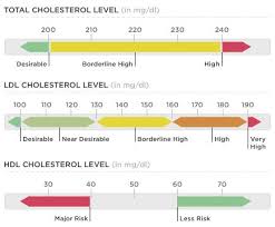 How High Can Cholesterol Get Ldl Levels Cholesterol
