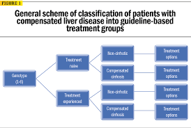 Advances In Hepatitis C Treatment