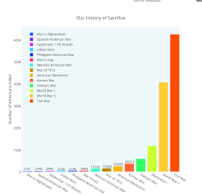 Our History Of Sacrifice Grouped Bar Chart Made By