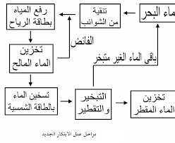 مجمع لتحلية مياه البحر باستخدام الطاقة المتجددة موهوبون موقع المخترعين والمبتكرين العرب