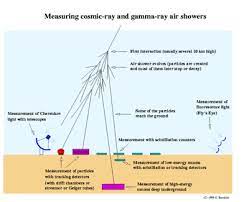 A second detection system will make use of the faint glow caused by the collisions of shower particles with air molecules during cosmic ray air showers. Cosmic Ray Observatory Wikipedia