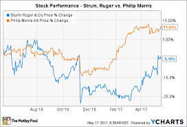 Better Buy Sturm Ruger Co Vs Philip Morris