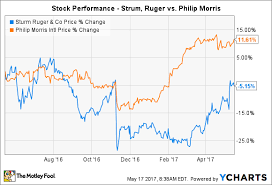 better buy sturm ruger co vs philip morris