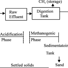 These methods are regarded as conventional pome treatment method, whereby longer retention time and large treatment areas are required. Pdf A Review Of Palm Oil Mill Effluent Pome Water Treatment