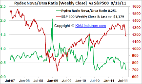 Rydex Nova Ursa Ratio Versus S P500 Chart