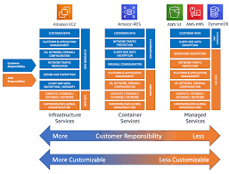 They play an important role in guest satisfaction as they are also responsible for checking on customers to ensure that they are enjoying their meals and take action to correct any problems. Applying The Aws Shared Responsibility Model To Your Gxp Solution Aws For Industries