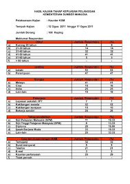 Menggunakan bahasa yang sopan c. Hasil Kajian Tahap Kepuasan Pelanggan Ksm Kaunter Ksm