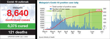Bedtime for peppa (peppa pig). Covid 19 Malaysia S One New Case Is Imported Figure Lowest Since Mco The Edge Markets
