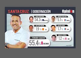 Ante la situación política que vive el país, el gobernador rubén costas, indicó que no sería prudente llevar a cabo las junto al gabinete de la asamblea legislativa departamental de santa cruz, el gobernador rubén costas realizó el homenaje póstumo al. Camacho Vence A Cronenbold Y La Gobernacion De Santa Cruz Esta En Manos De Creemos El Pais Opinion Bolivia