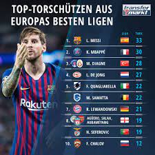 Lionel messi, fc barcelona takımınında hücum pozisyonunda görev yapmaktadır. Messi Mbappe Diagne Erst Mit Transfermarkt De Facebook