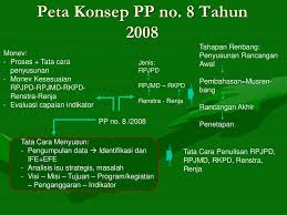 Berdiri pada tanggal 05 juni 1989, awalnya hanya sebagai sekolah spg, sehingga ditetapkan dengan sekolah mandiri. Tata Cara Penyusunan Rencana Pembangunan Daerah Ppt Download