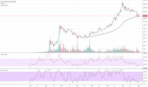 Bitcoin Usd Testing 200 Weeks Moving Average For Bitstamp