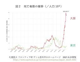 May 16, 2021 · 大阪府では16日、新型コロナウイルスによる死者が新たに15人確認され、累計死者数は1958人となった。東京の同日の死者数は0人で累計は1951. å¤§é˜ªã§çªå‡ºã—ã¦å¤šã„covid 19 æ­»äº¡è€…æ•° ãã®è¦å› ã¯ æ—¥çµŒãƒ¡ãƒ‡ã‚£ã‚«ãƒ«