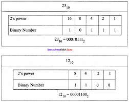 The ascii table contains letters, numbers, control characters, and other symbols. Samacheer Kalvi 11th Computer Science Solutions Chapter 2 Number Systems Samacheer Kalvi