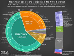 mass incarceration the whole pie 2017 prison policy