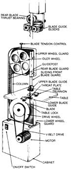 Mother 39 S Band Saw Survey Mother Earth News