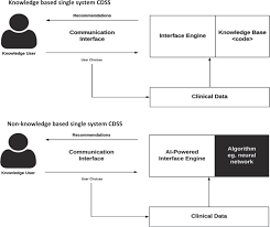 If you would like to request your medical records for care received prior to february 1, 2018, from presence covenant medical center, presence united samaritans medical center, presence medical group (pmg), or pro ambulance, please call: An Overview Of Clinical Decision Support Systems Benefits Risks And Strategies For Success Npj Digital Medicine