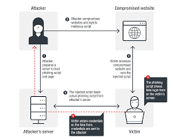 Domain spoofing occurs when a cybercriminal. Phishing Campaign Steals Credentials Via Watering Hole