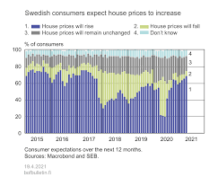 Many city workers seized the opportunity to move to the suburbs in 2020, thanks to the government's prolonged working from home guidance. Nordic Housing Market Showing Strength But Not Without Risks Bank Of Finland Bulletin