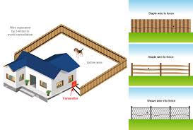 Invisible fence professional and have. Step 1 Planning The Installation Extreme Electric Dog Fence 2021 Diy Kits