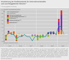 It's the most popular lending method in existence currently. July Results Of The Bank Lending Survey In Germany Deutsche Bundesbank