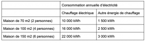 Check spelling or type a new query. Consommation Moyenne D Electricite D Une Maison Le Blog De Plum