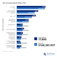 Amtrust Retail Risk Report 2019 Average Retail Injury