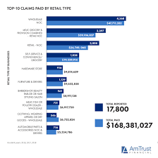 amtrust retail risk report 2019 average retail injury